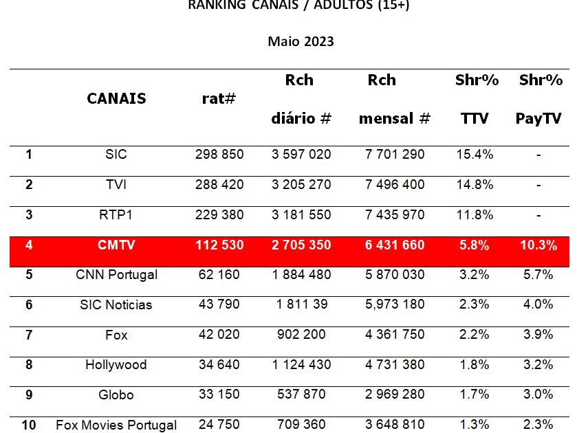 CMTV: UMA “GOLEADA” VISTA POR MAIS DE 6 MILHÕES DE PORTUGUESESSITE_IMAGE_ALT_SUFFIX