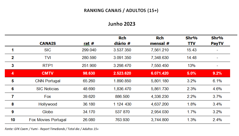 Há 15 meses consecutivos na liderançaSITE_IMAGE_ALT_SUFFIX