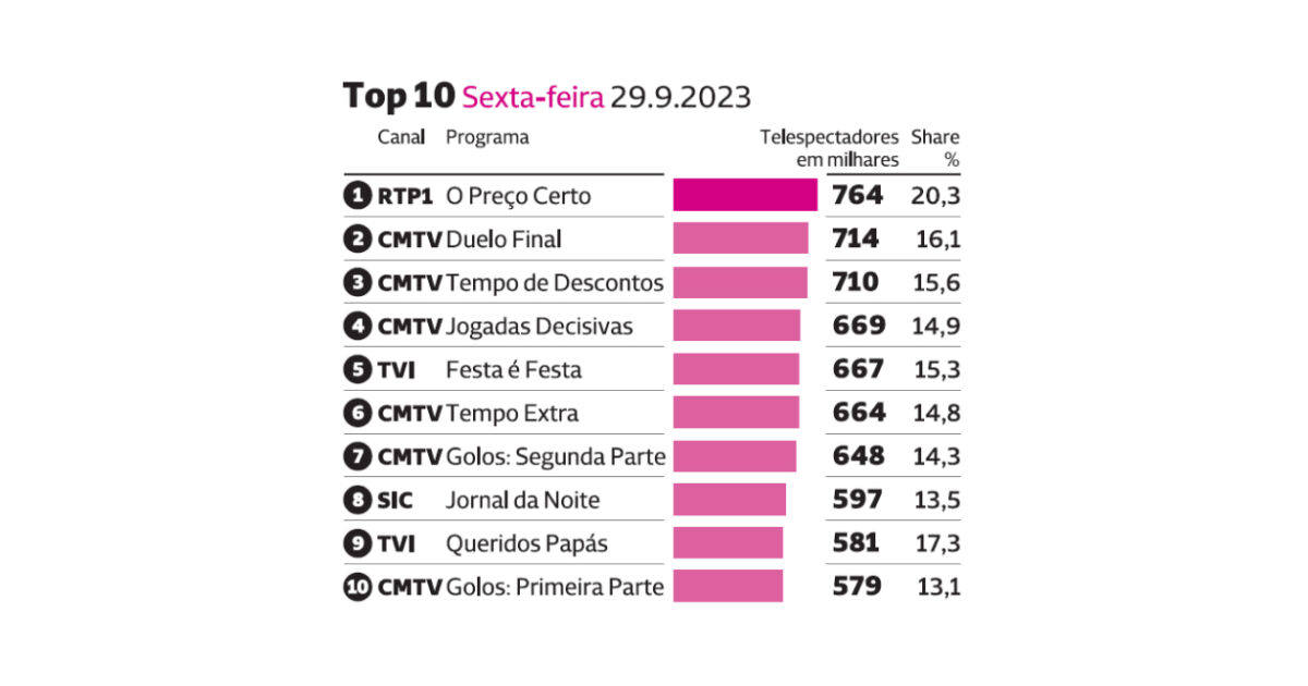 CMTV ganha aos jornais de horário nobre da SIC, TVI e RTP1SITE_IMAGE_ALT_SUFFIX