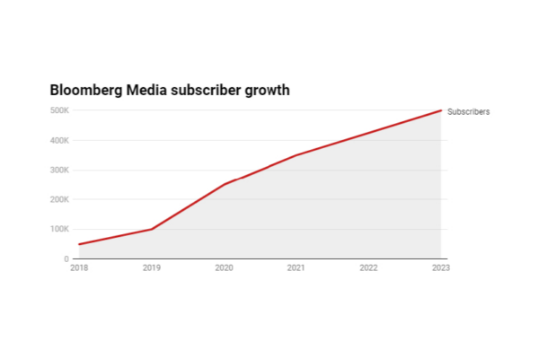 Como a Bloomberg Media chegou a 500 mil assinantes – e como planeia chegar ao milhão